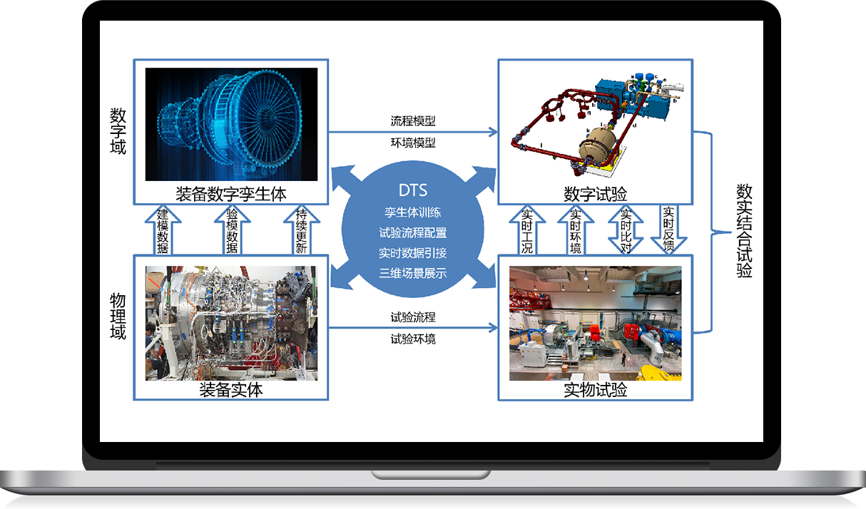 数字孪生试验系统DTS